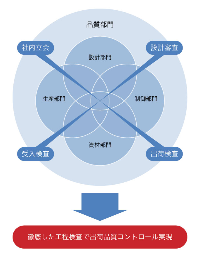 品質推進体制