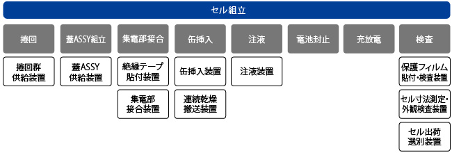 セル組立