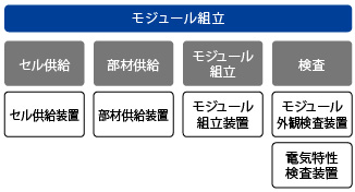 モジュール組立