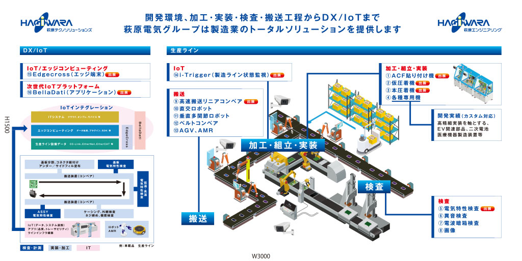 開発環境、加工・実装・検査・搬送工程からDX/IoTまで